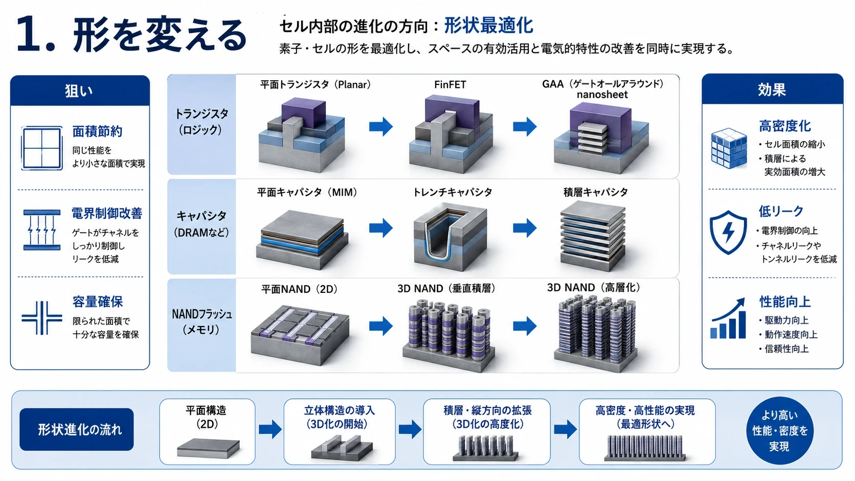 ロジック・DRAM・NANDの構造進化 31
