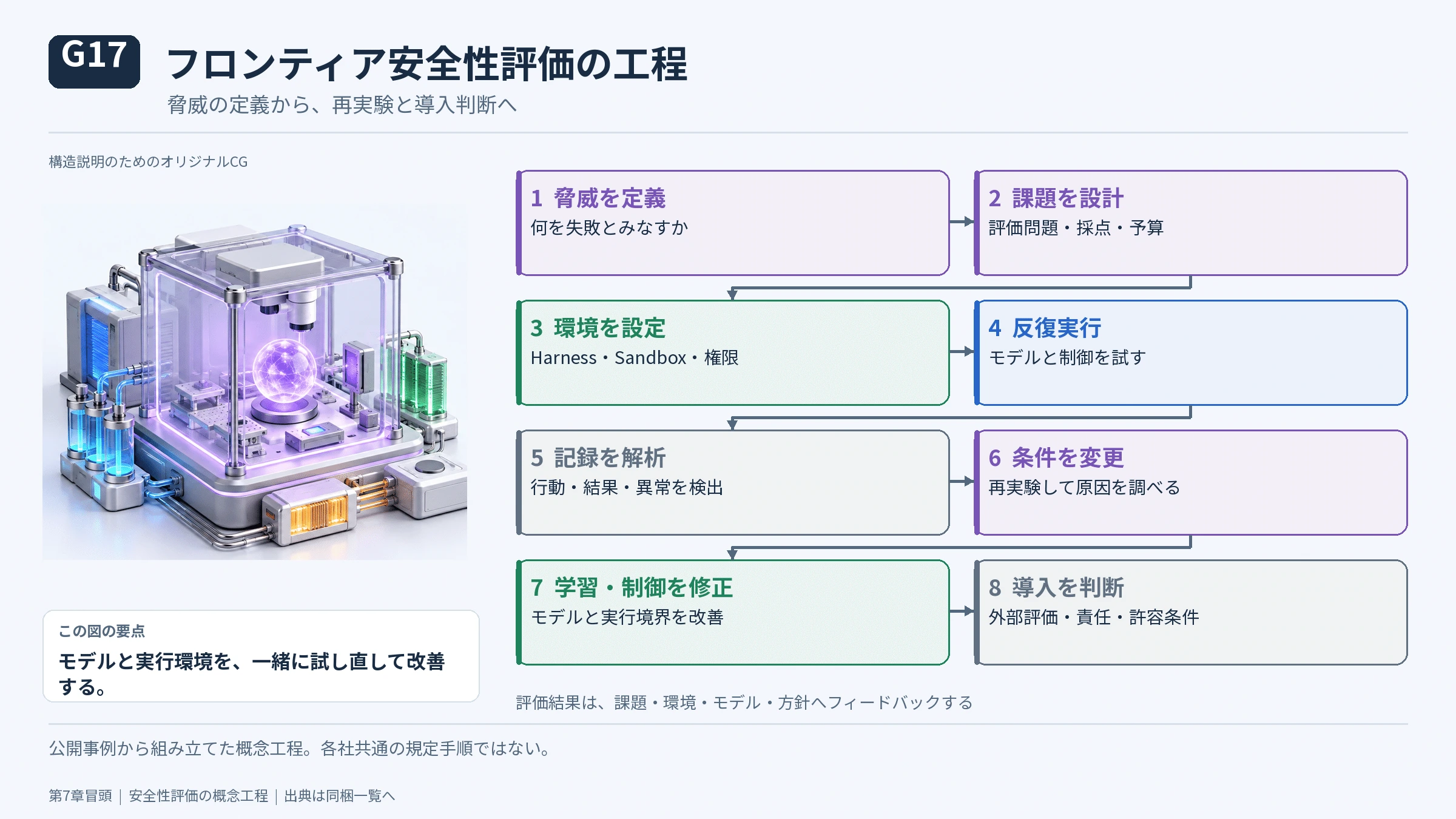 第7章 フロンティア開発企業の内部では何をテストしているのかの図解(21)