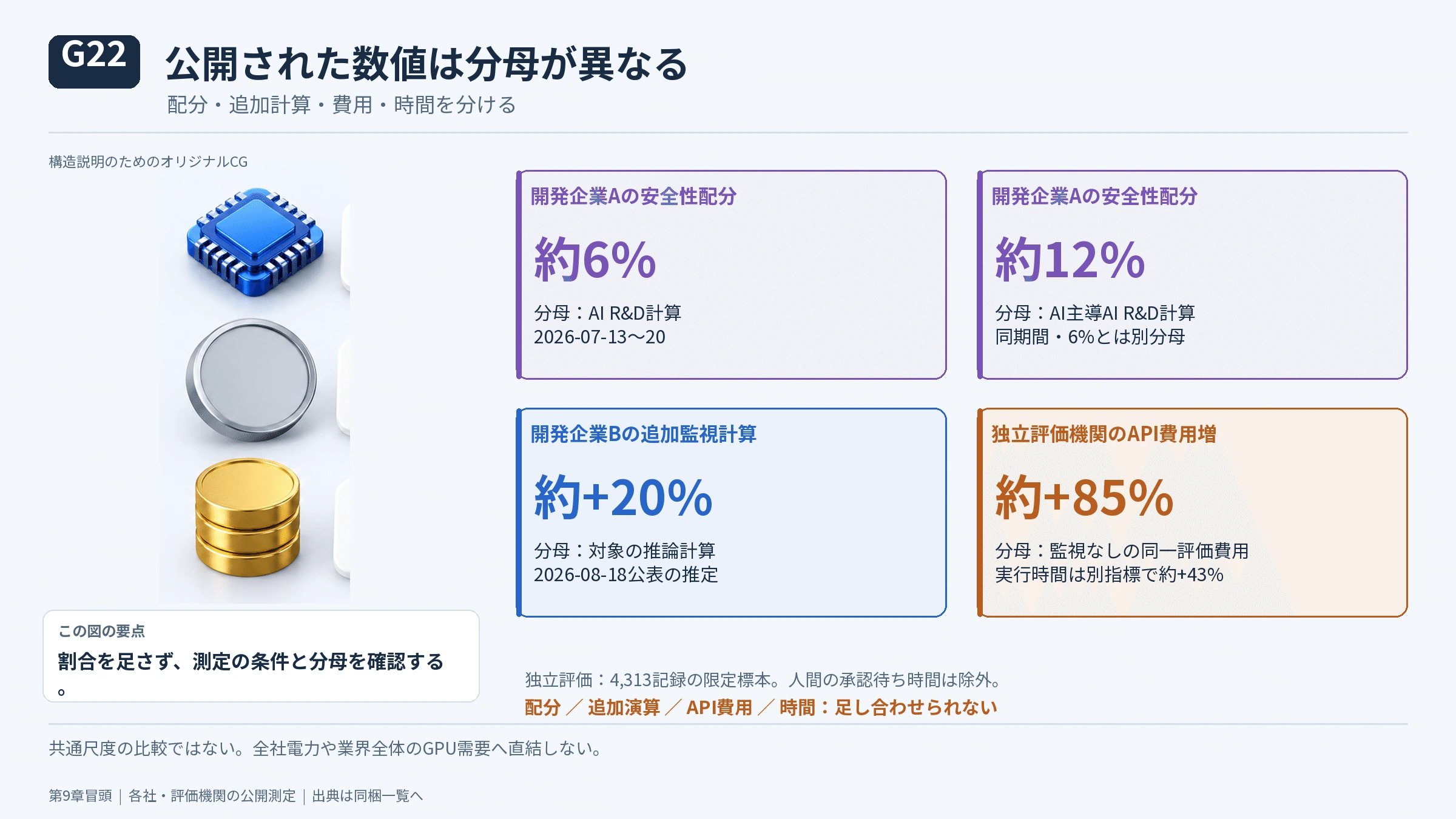 第9章 安全性とセキュリティは、どれだけ計算需要を増やすのかの図解(27)