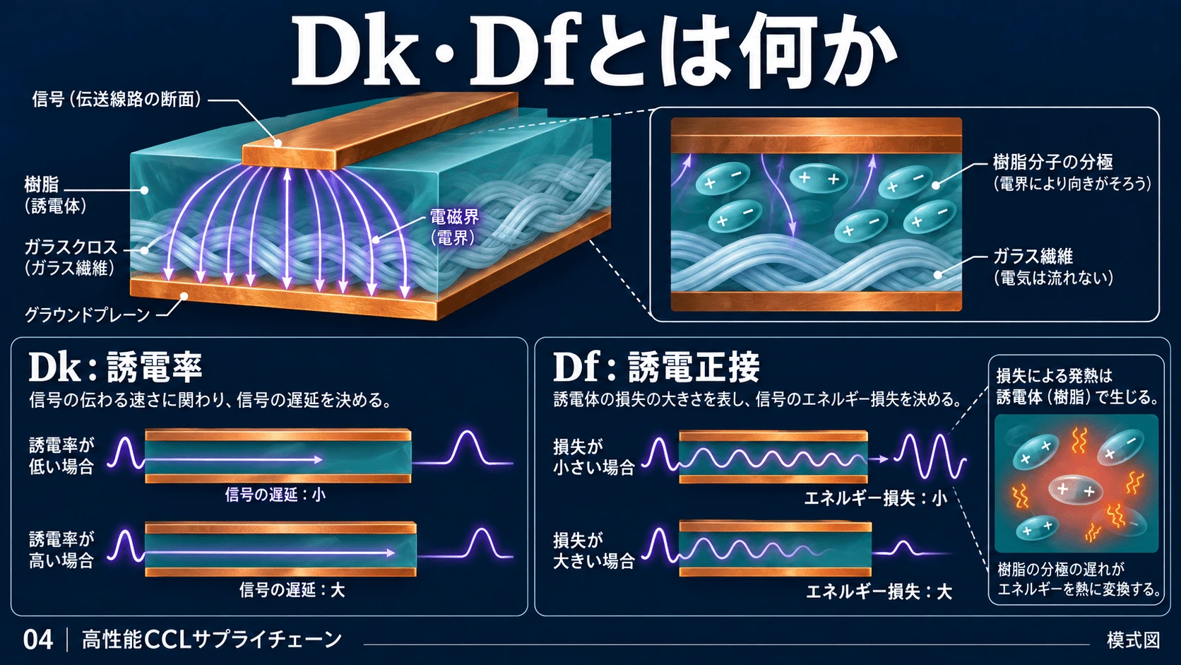 2-3. Df――誘電正接の図解(4)