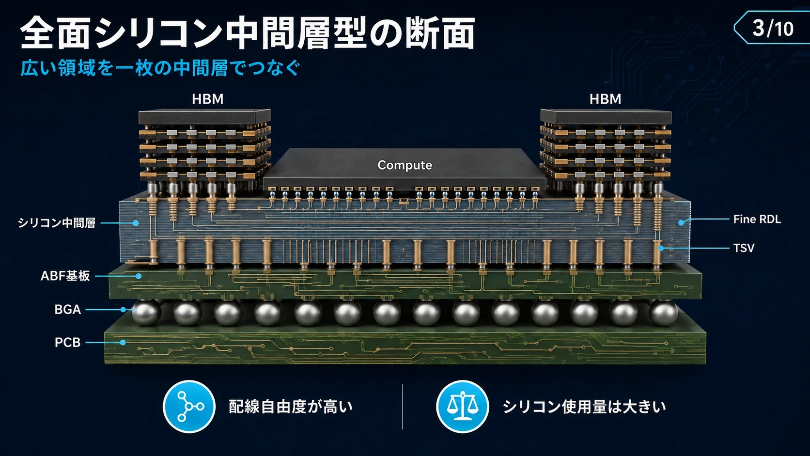 局所シリコンとABF基板のコスト構造 04