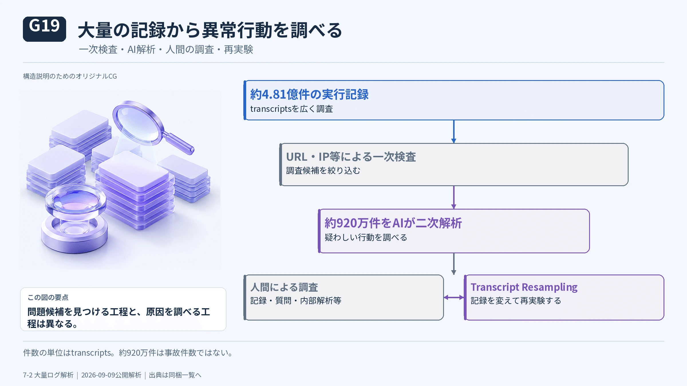 7-2 Anthropic:実インターネットへ到達した評価事故と行動解析の図解(23)