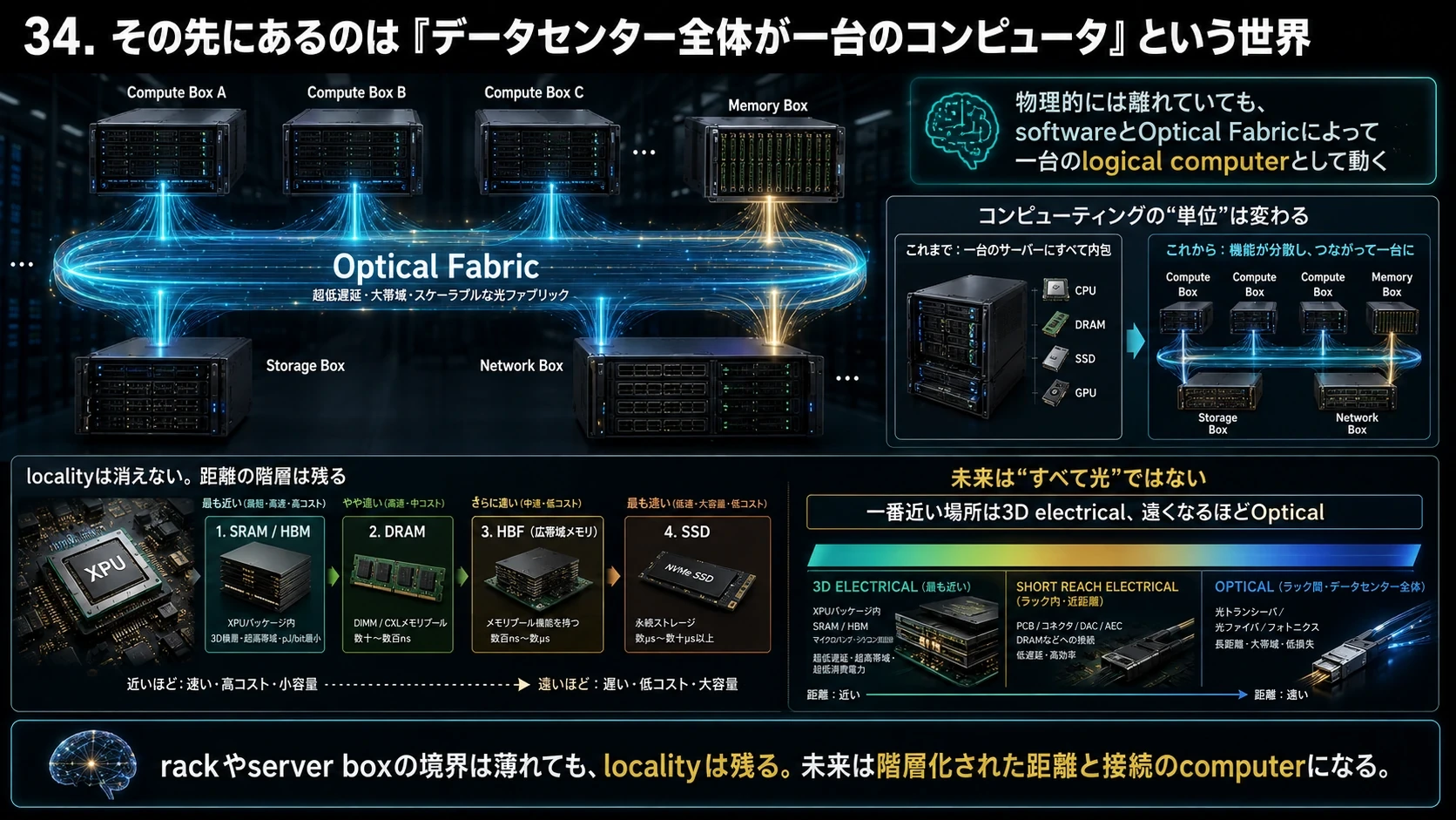 データセンター全体のComputer化 01