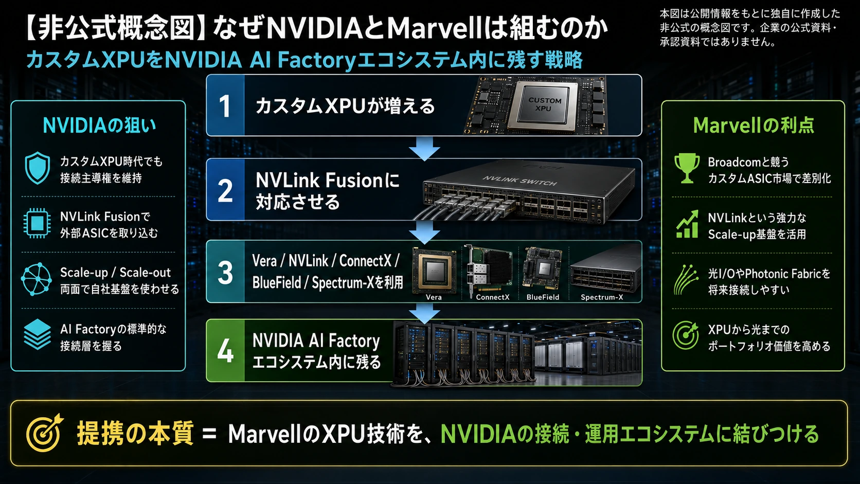 NVIDIAとMarvellが組む理由