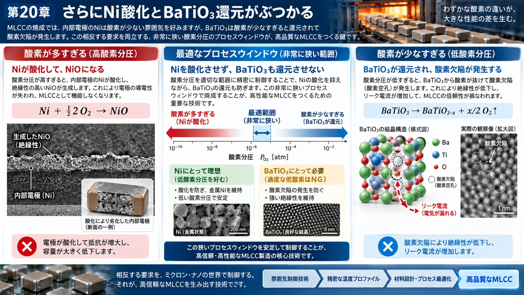 図解: 20.さらにNi酸化とBaTiO₃還元がぶつかる