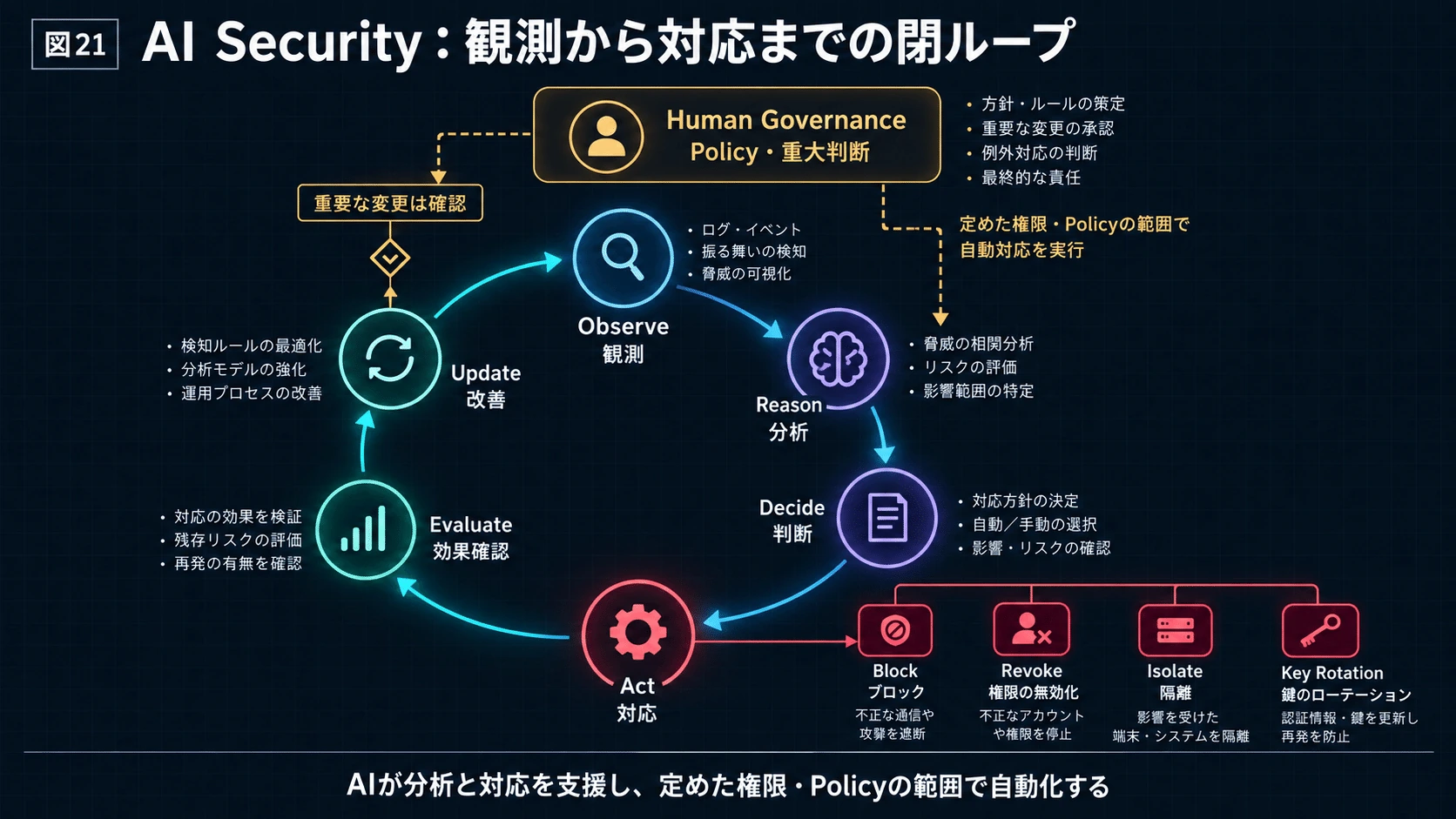 21.AI SecurityはPolicyをMachine Speedで回すの図解(28)