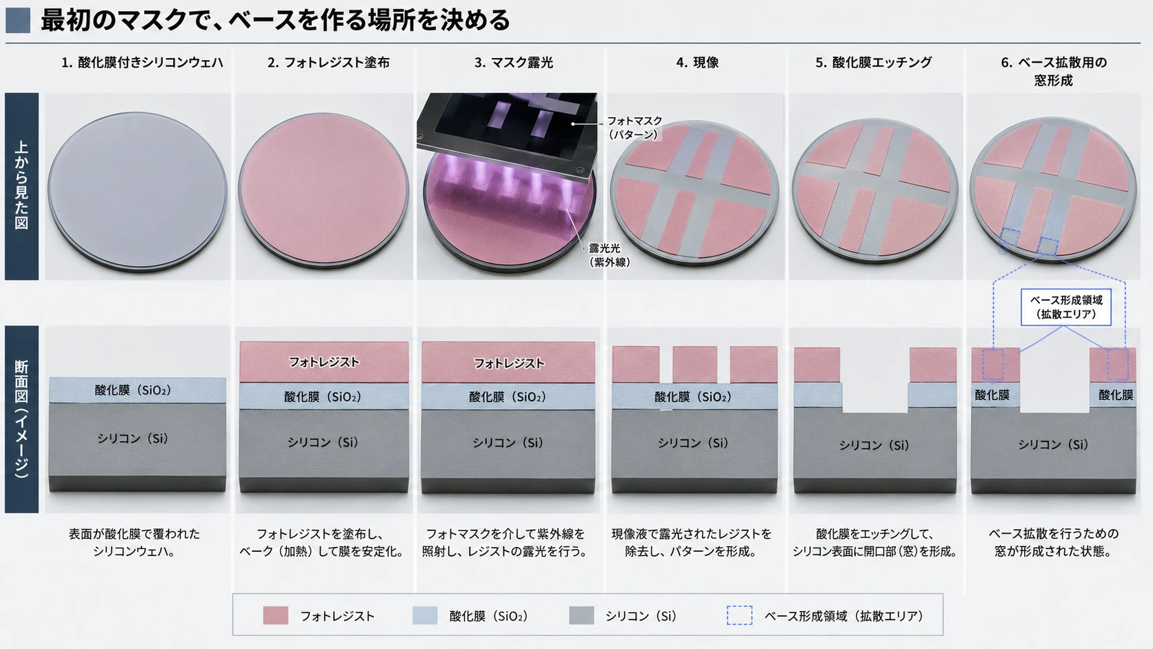 図解: 13.5 プレーナ工程と金属配線――回路を平面上の製造工程へ変える(2/8)