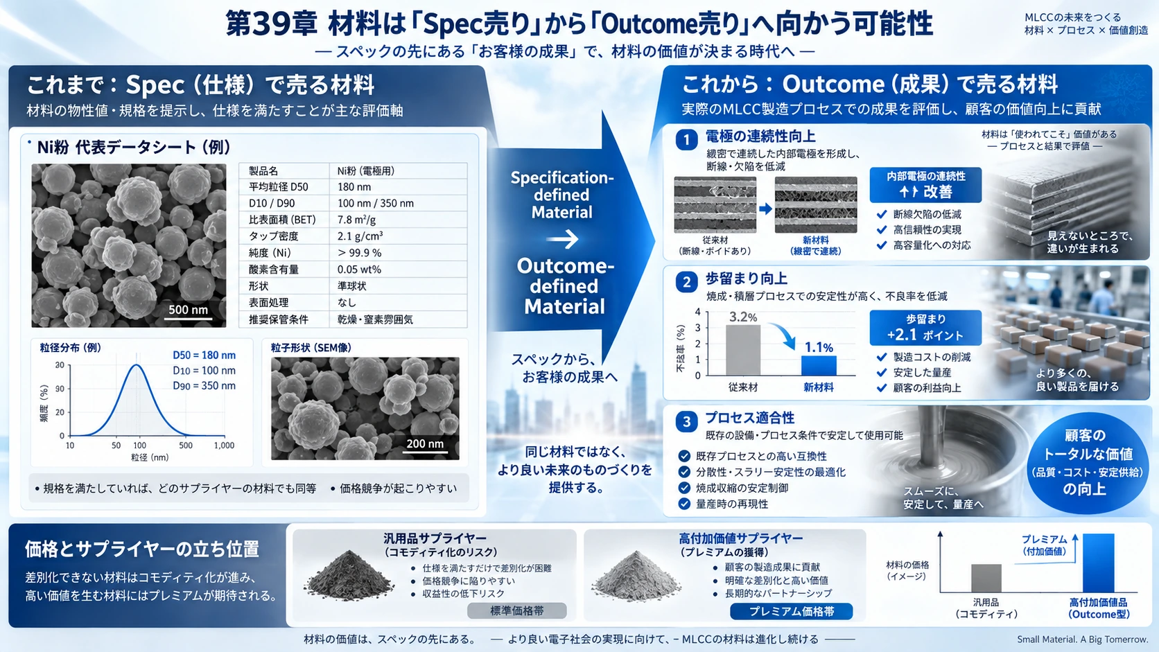 図解: 39.材料は「Spec売り」から「Outcome売り」へ向かう可能性
