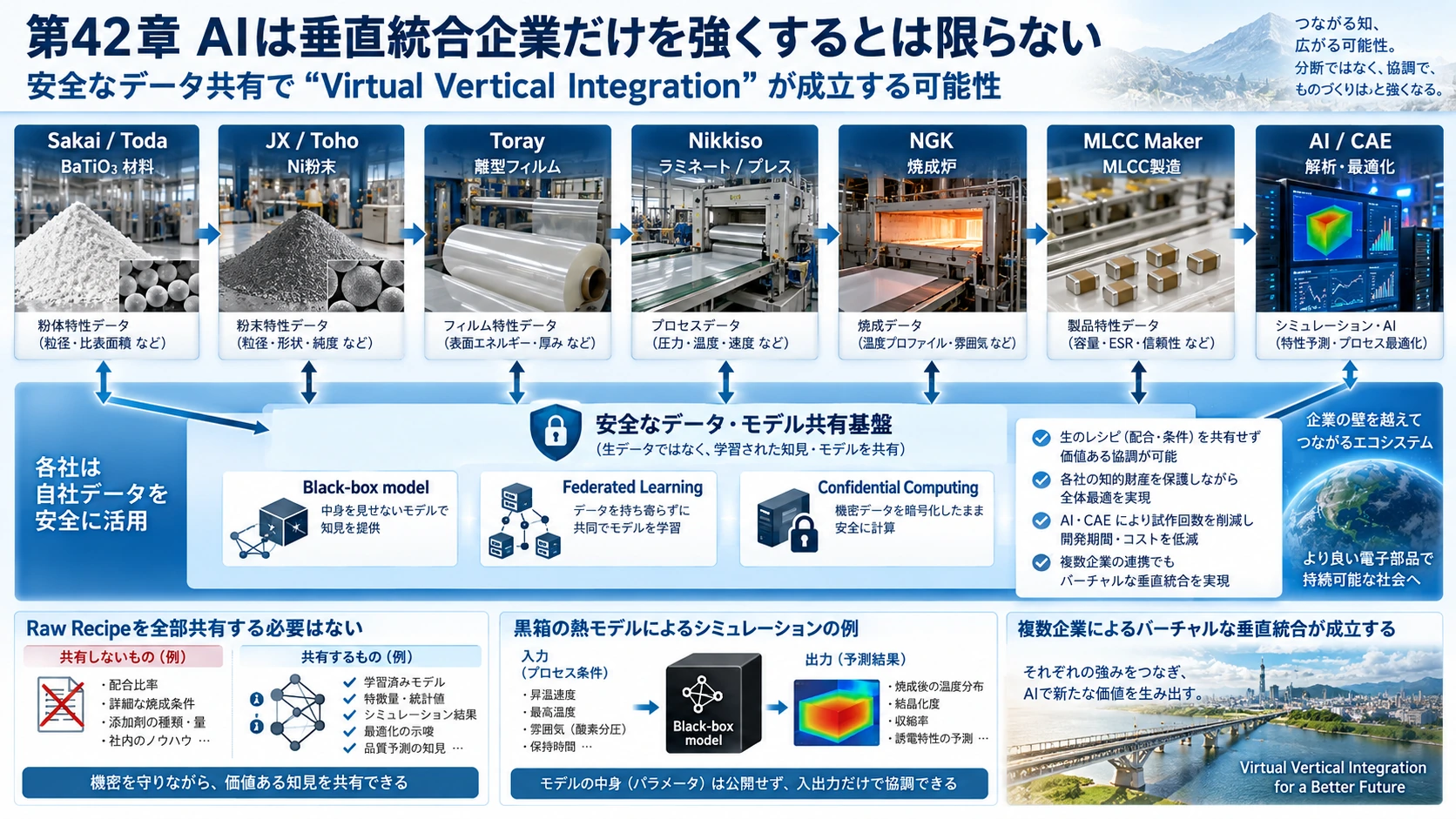 図解: 42.AIは垂直統合企業だけを強くするとは限らない