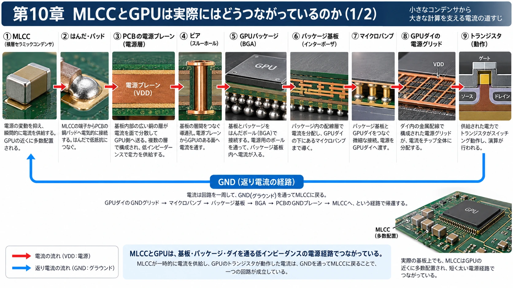 図解: 10.MLCCとGPUは実際にはどうつながっているのか(1/2)