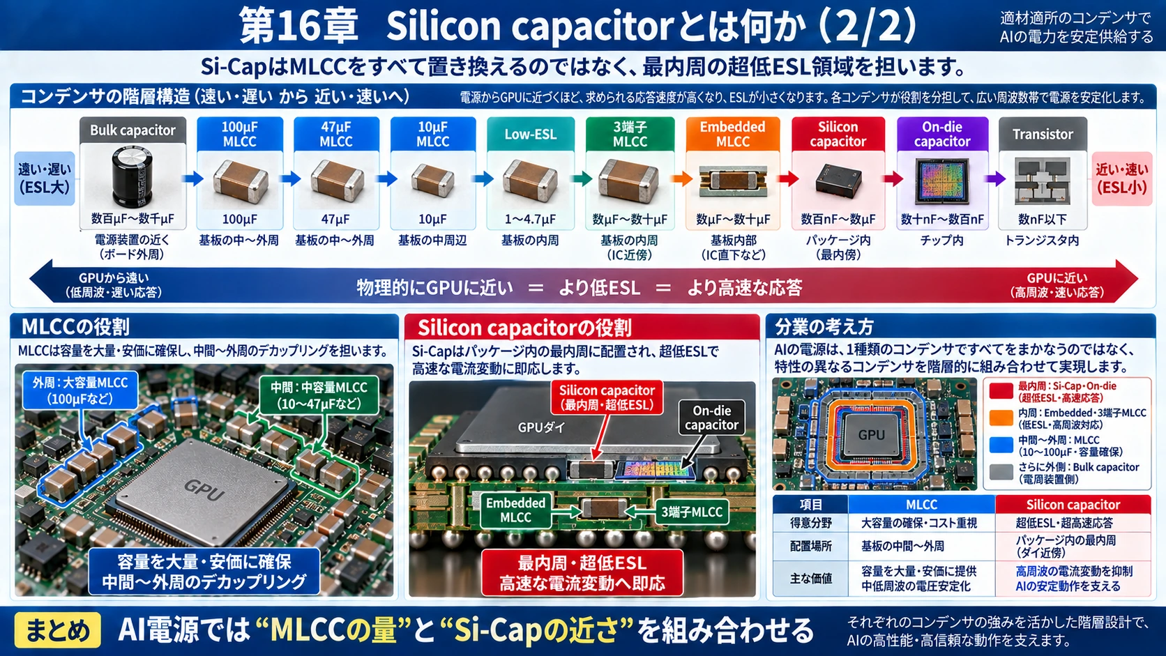 図解: 16.Silicon capacitor――MLCCよりさらにGPUへ近づく(2/2)