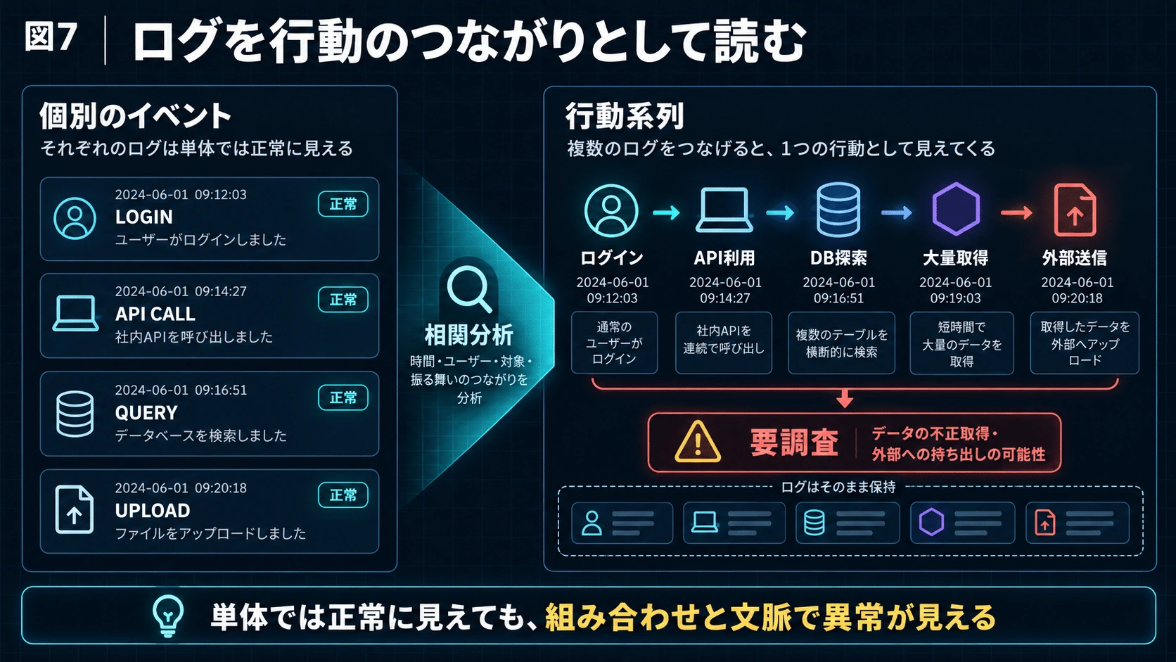 7.Observability――「実際に何が起きたのか」の図解(9)
