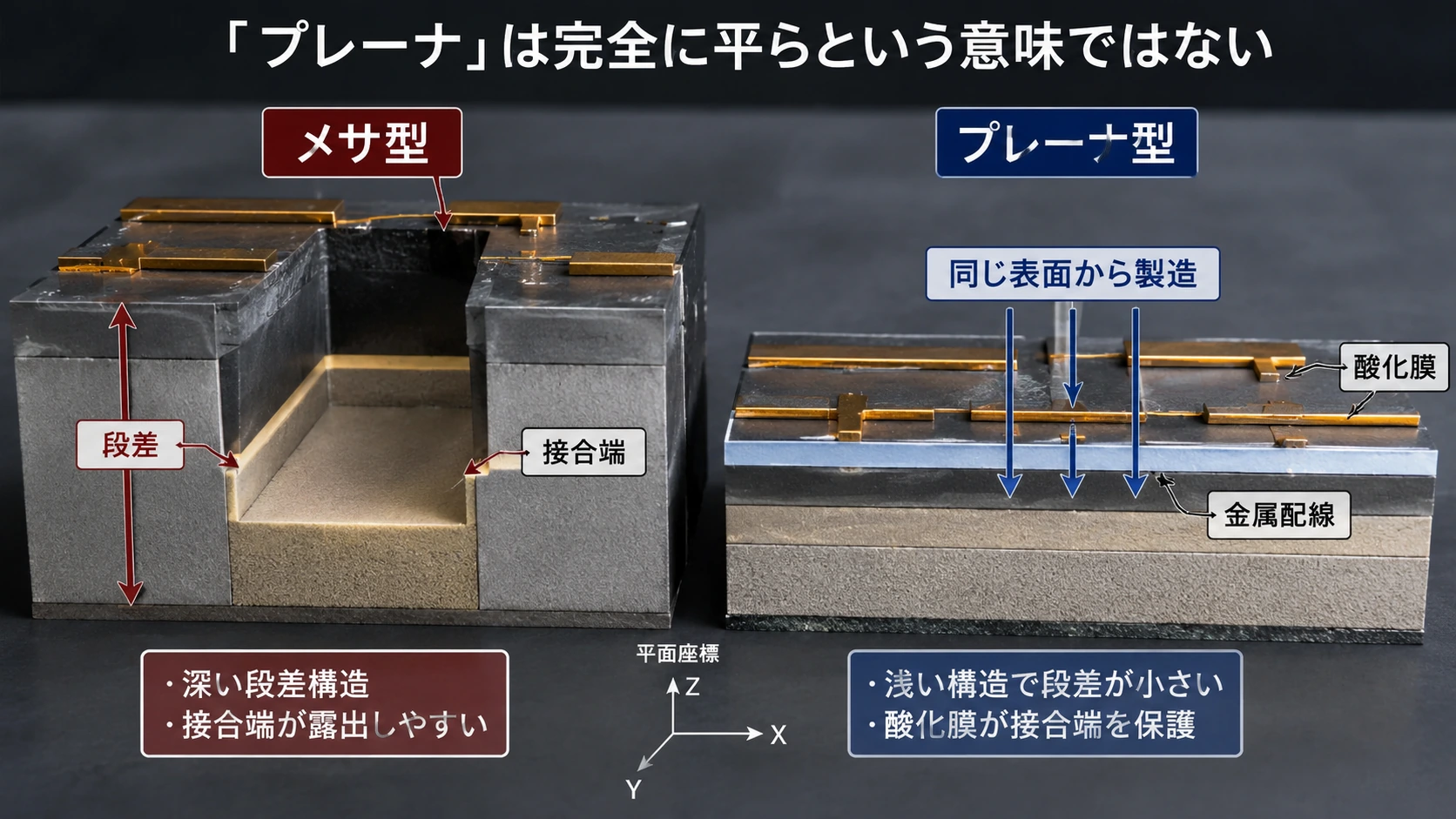 図解: 13.5 プレーナ工程と金属配線――回路を平面上の製造工程へ変える(7/8)