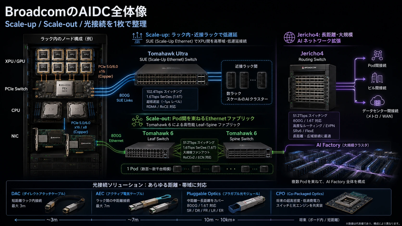 BroadcomのAIデータセンター接続ポートフォリオ
