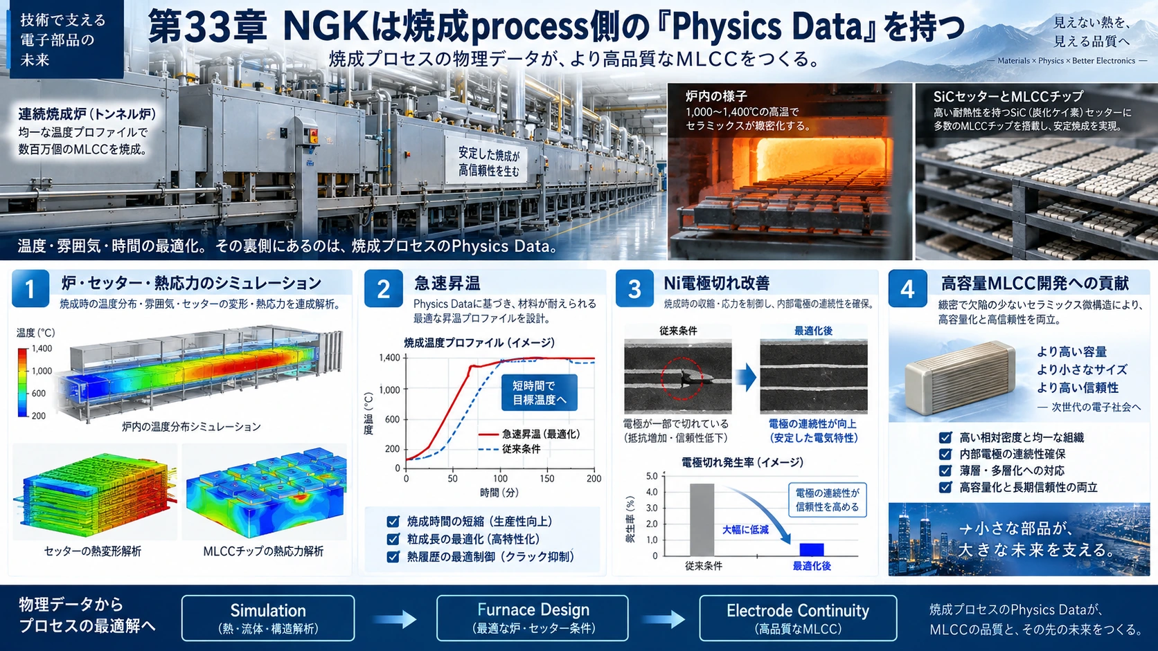図解: 33.NGKは焼成process側の「Physics Data」を持つ
