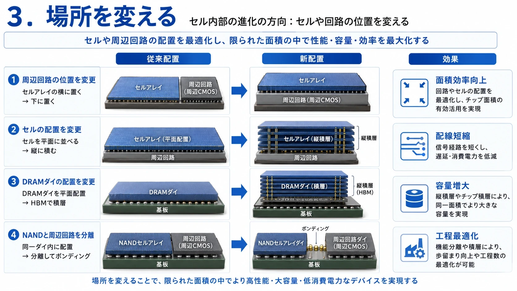 ロジック・DRAM・NANDの構造進化 33