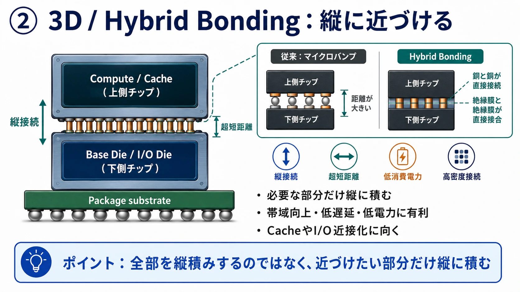Hybrid Bonding: 必要な部分だけを縦に近づける