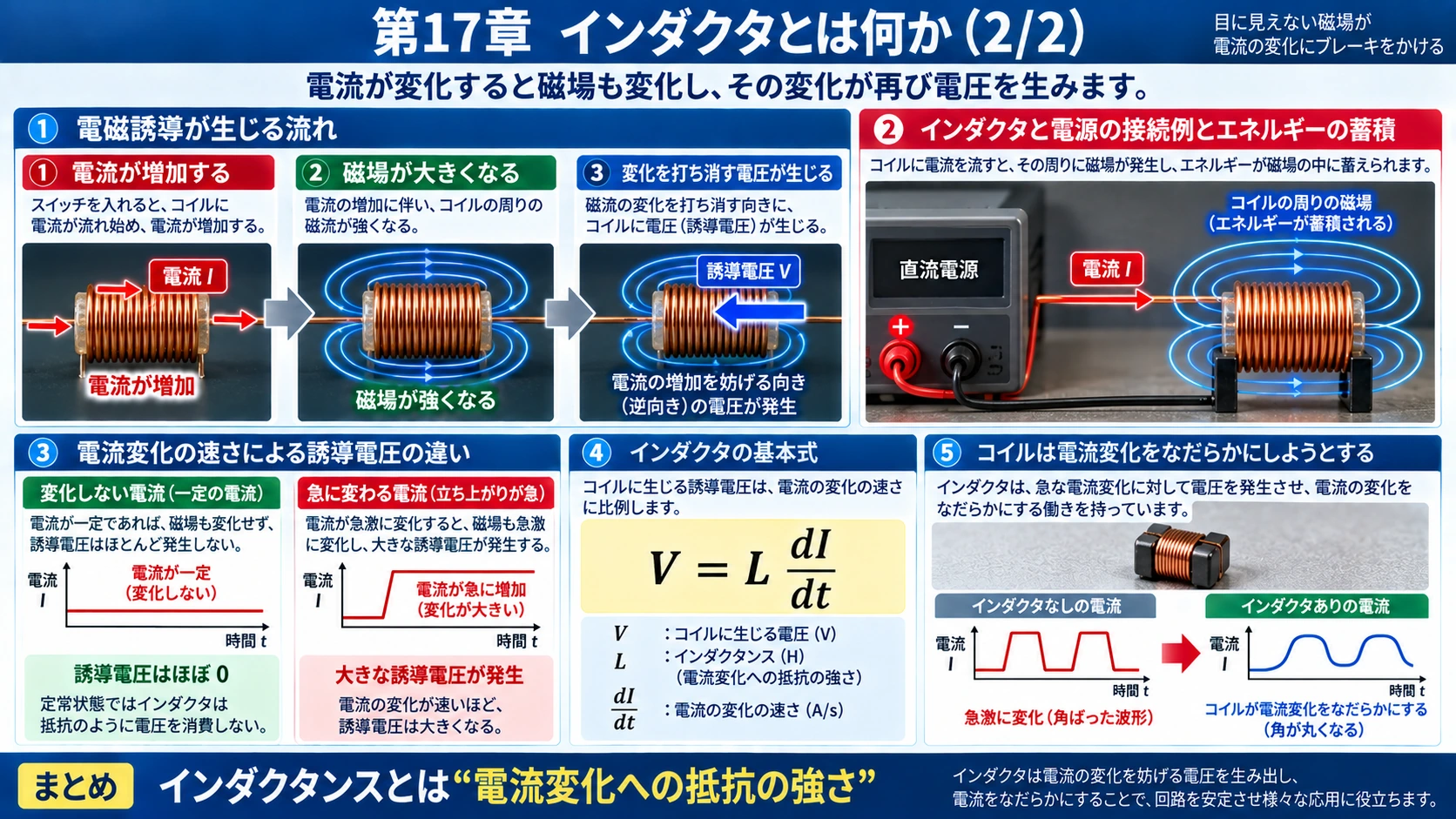 図解: 17.次はコイル――インダクタとは何か(2/2)