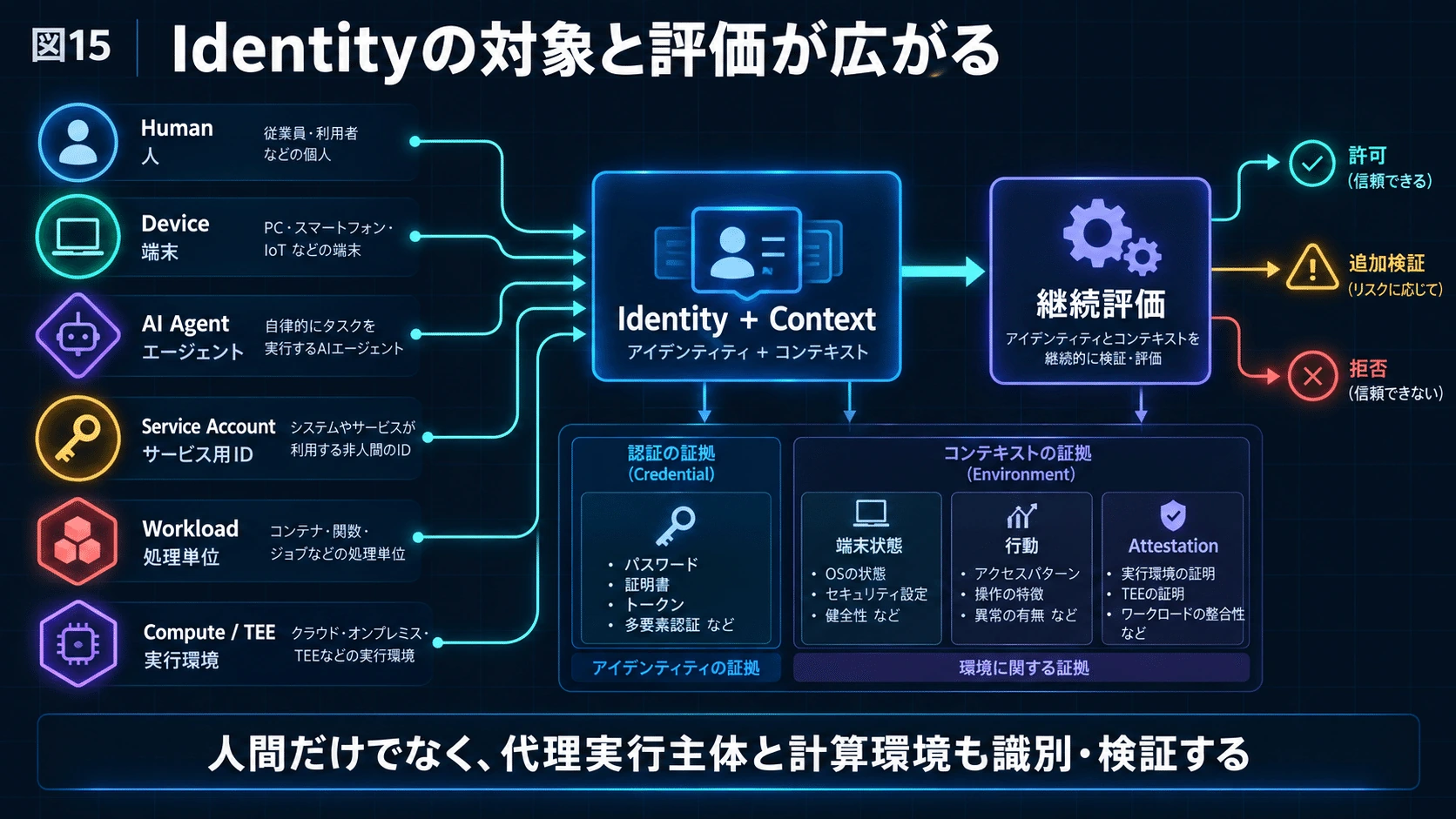 15.IdentityはLoginからContinuous Identityへ変わるの図解(20)