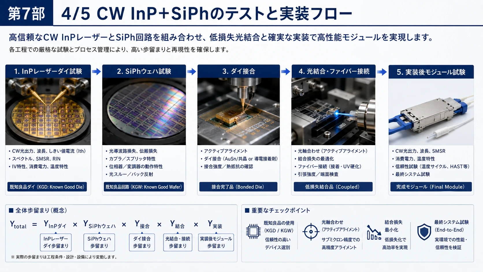 CW InP+SiPhの役割分担と実装 04