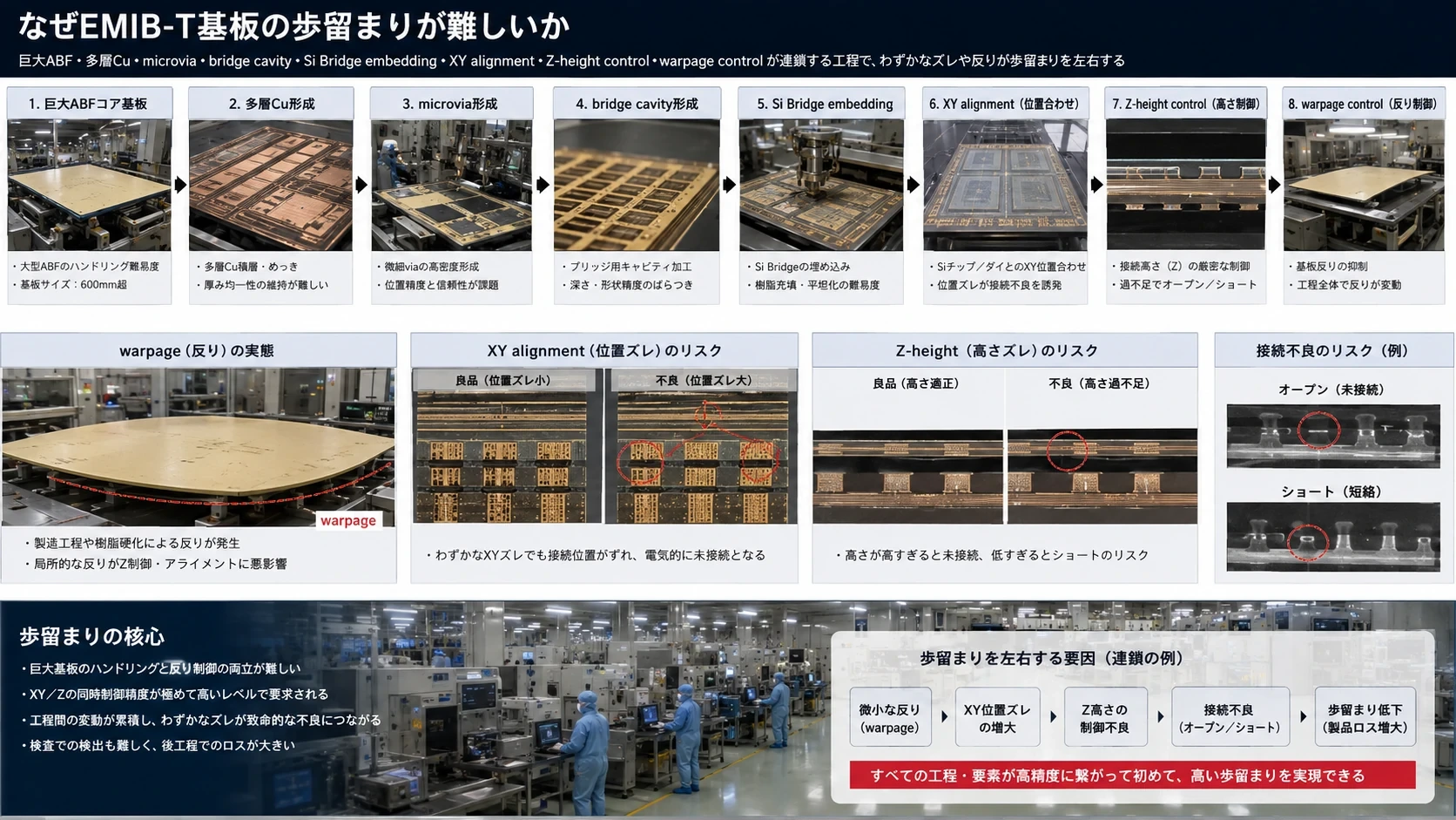 巨大ABF基板・埋め込み・歩留まり 08