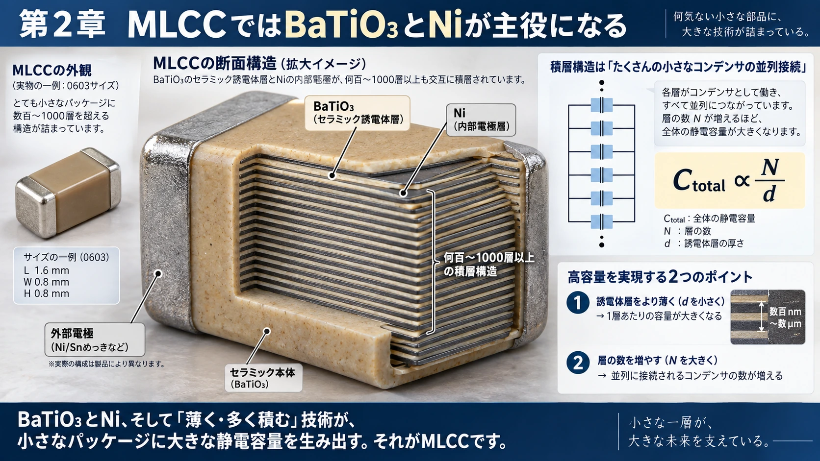 図解: 2.MLCCではBaTiO₃とNiが主役になる