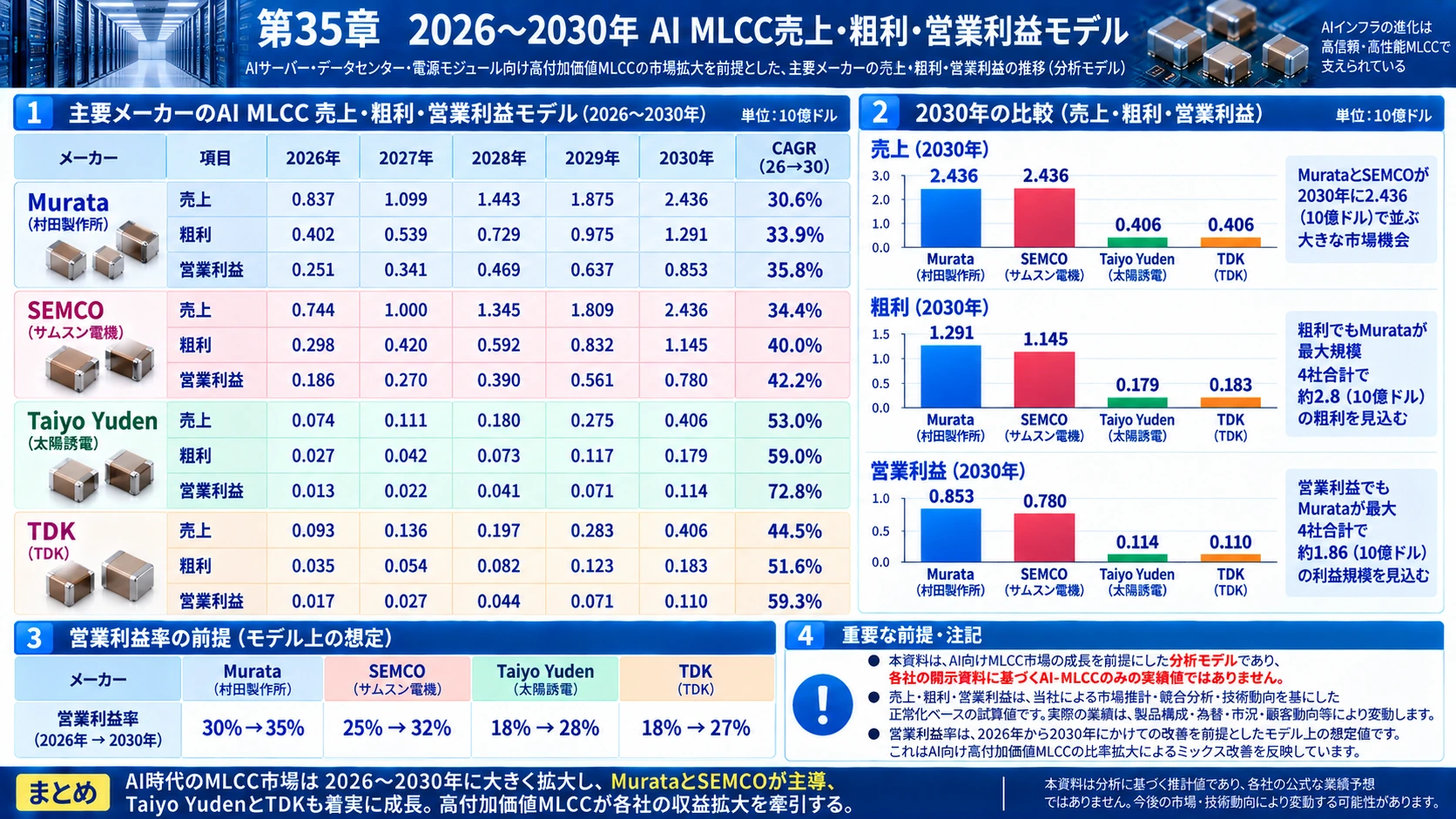 図解: 35.2026~2030年 AI MLCC売上・粗利・営業利益モデル