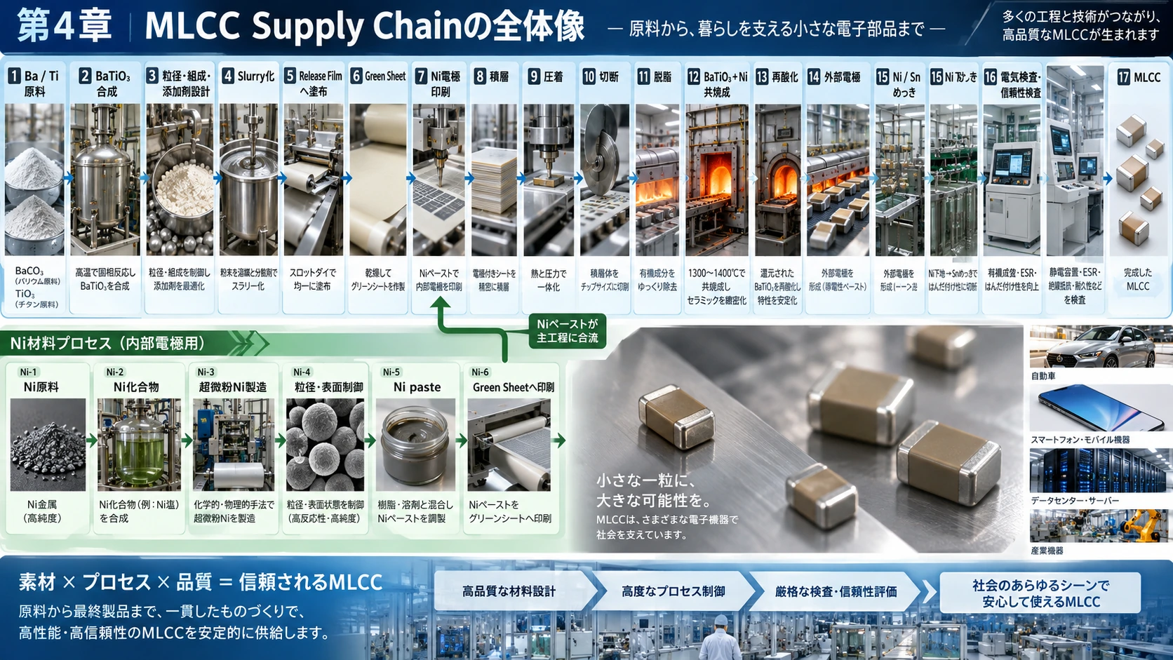 図解: 4.MLCC Supply Chainの全体像