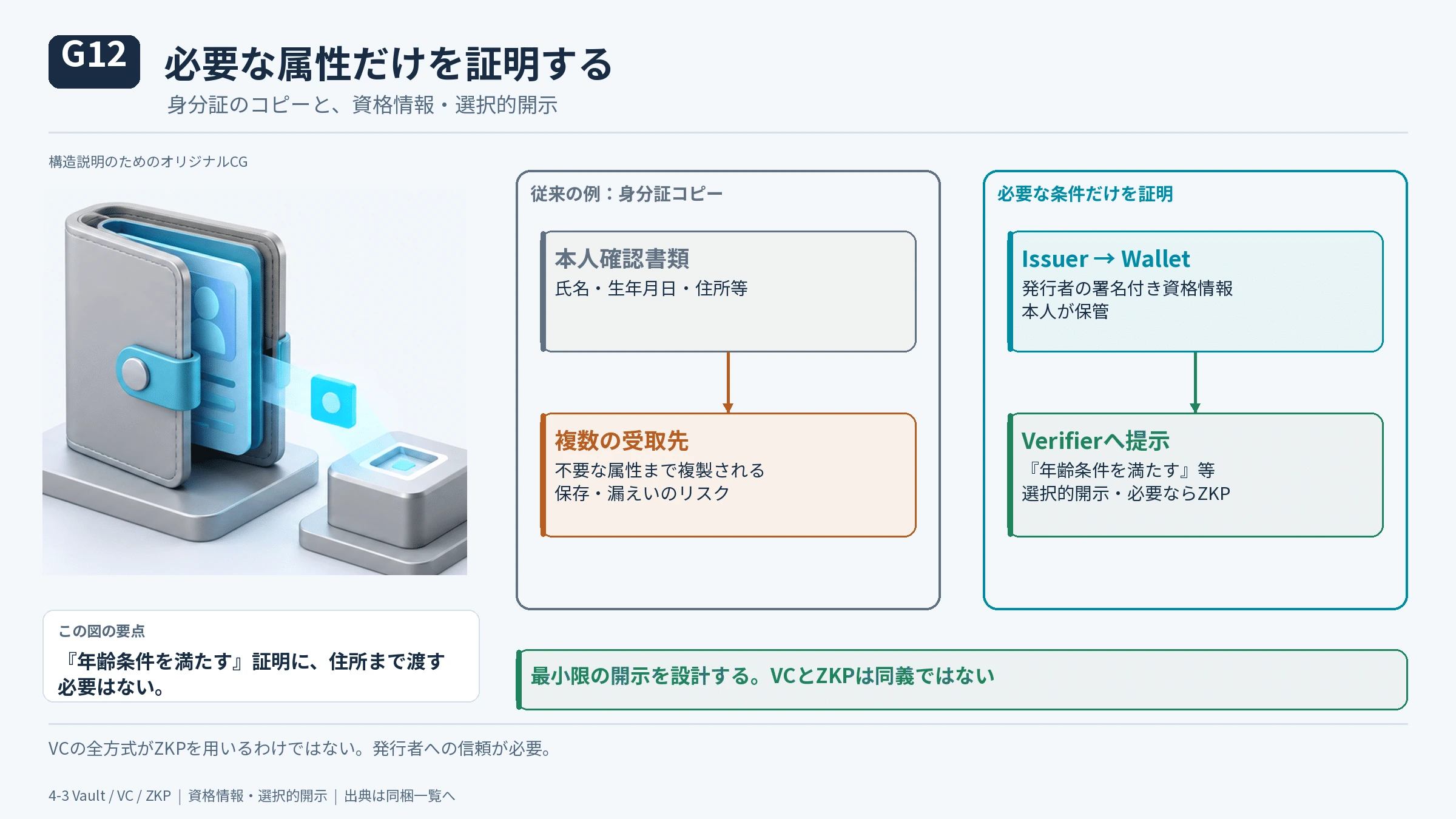 4-3 Data Minimization、Vault、VC、ZKPの図解(16)