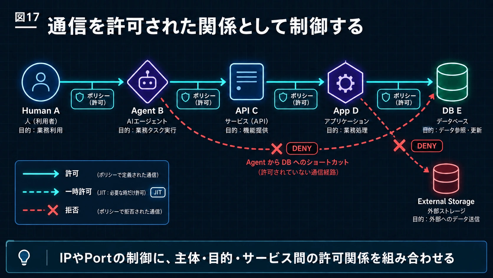 17.TrafficはNetworkからRelationshipへ変わるの図解(23)