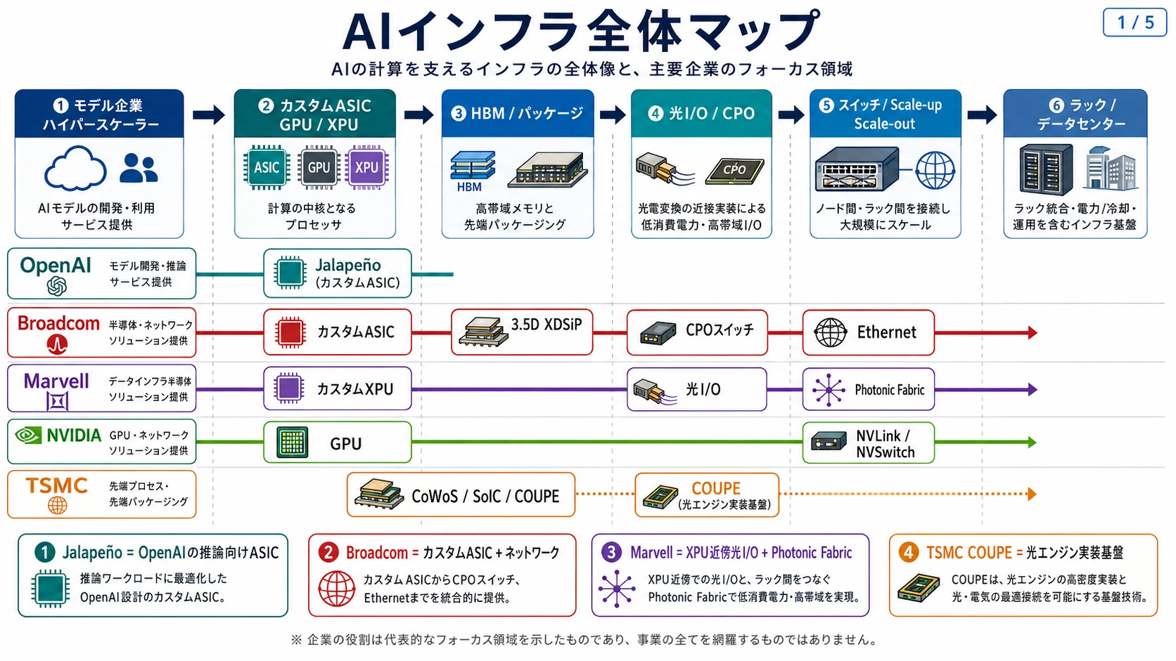 AIインフラ全体マップ: Jalapeño、Broadcom、Marvell、NVIDIA、TSMCの役割