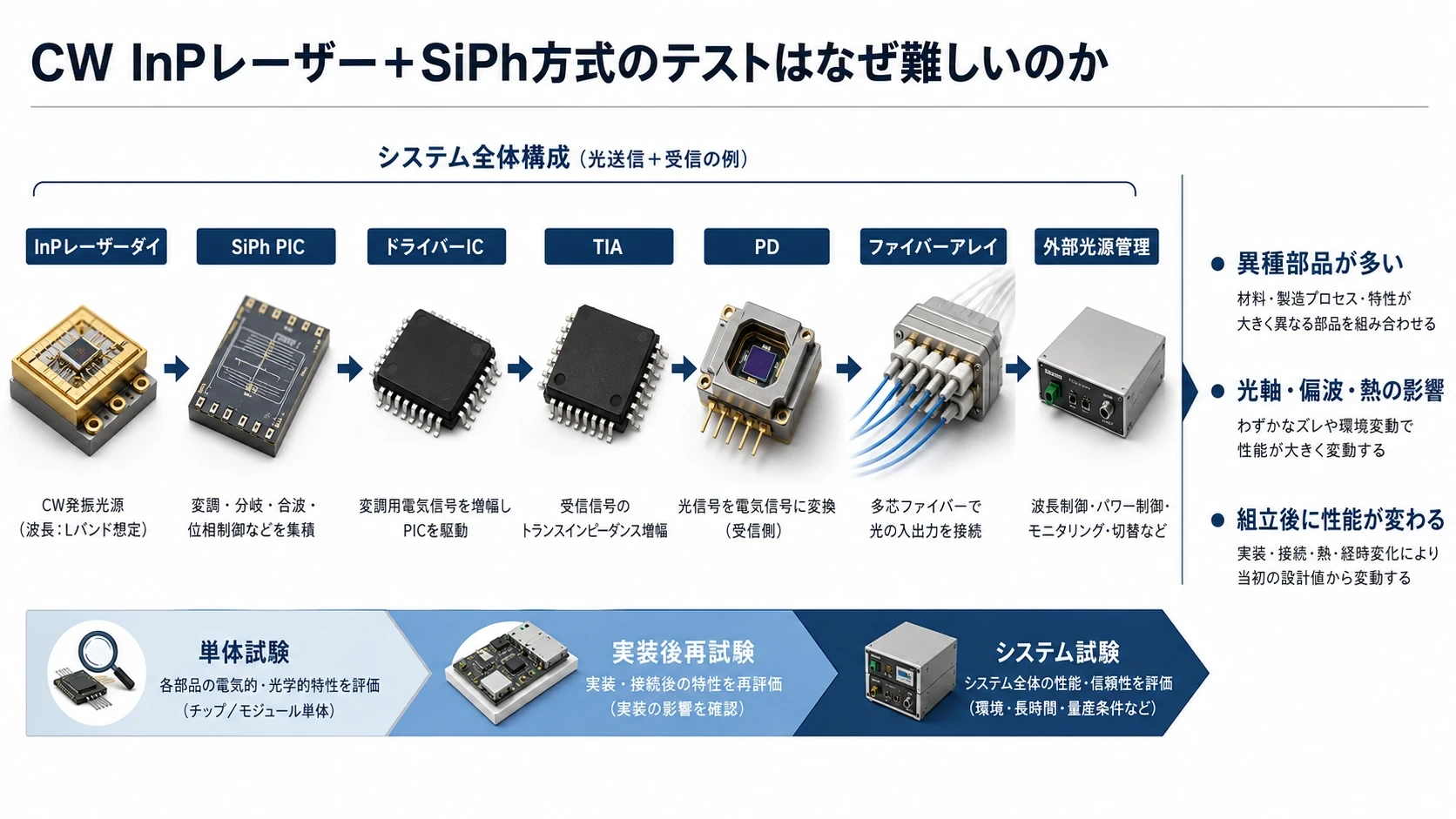 CW InP+SiPhの多段階テスト 01