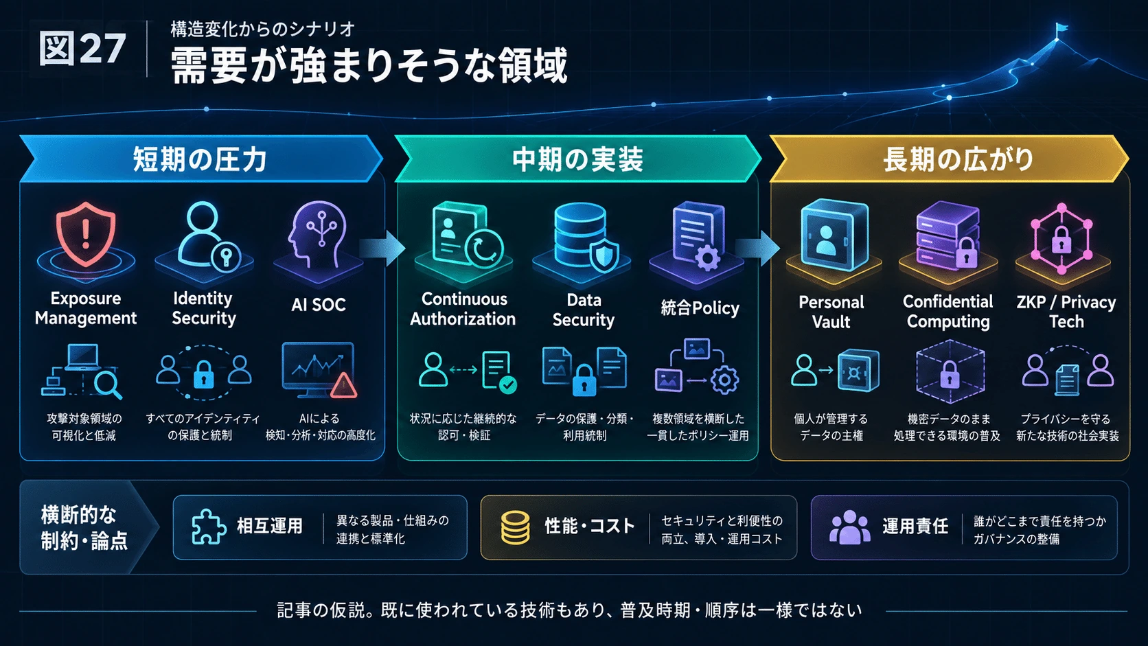 27.今後、需要が強まりそうなSecurity領域の図解(35)