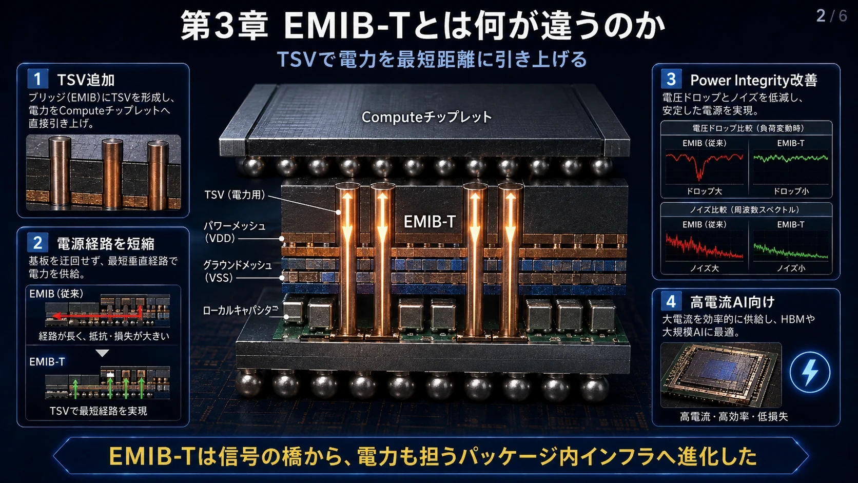 TSV電力供給とEMIB-T・EMIB-M 02