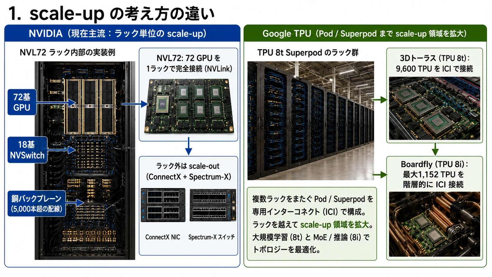 NVIDIAとGoogleのscale-up思想の違い