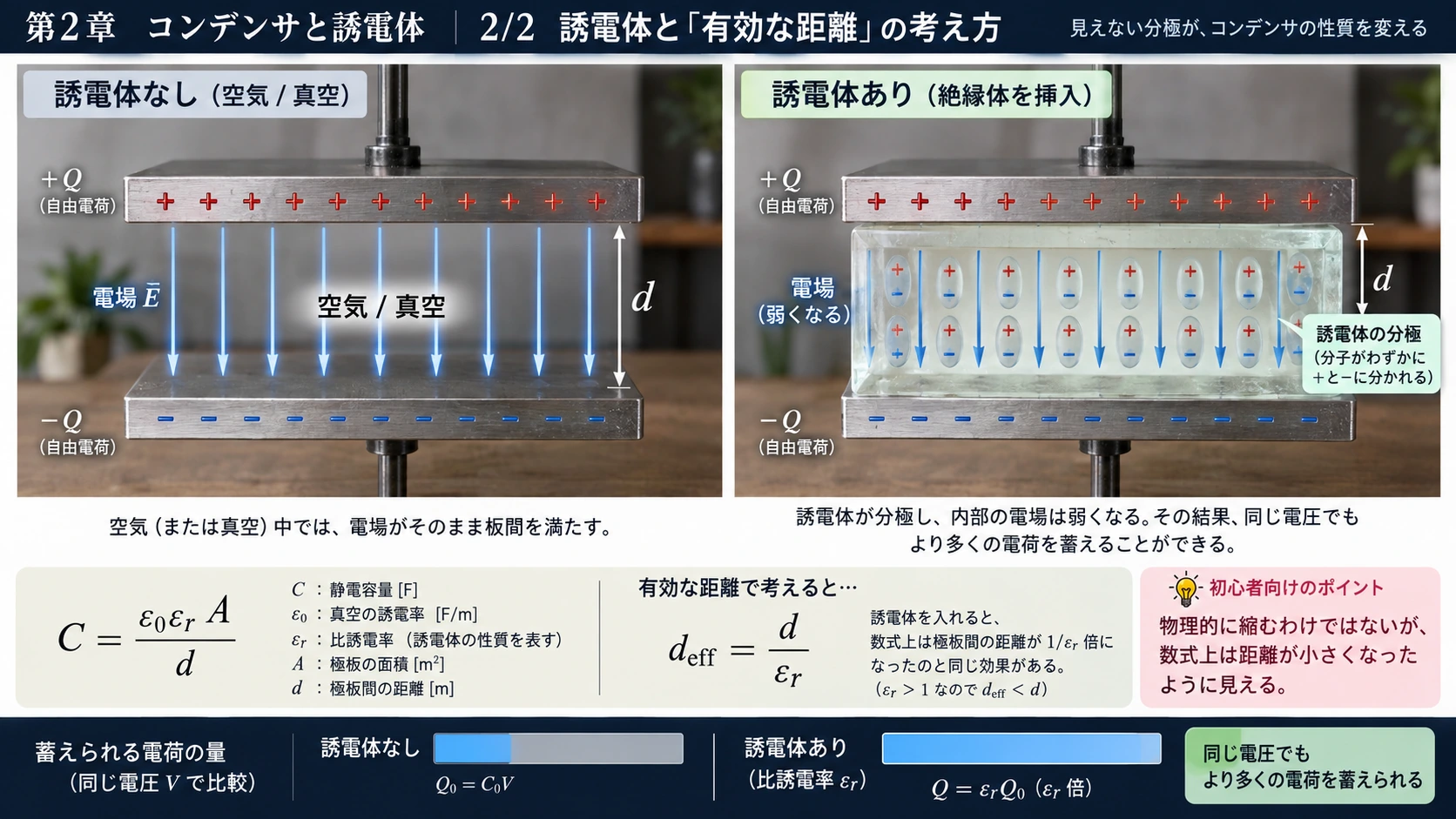 図解: 2.なぜ絶縁体を入れると容量が増えるのか(2/2)