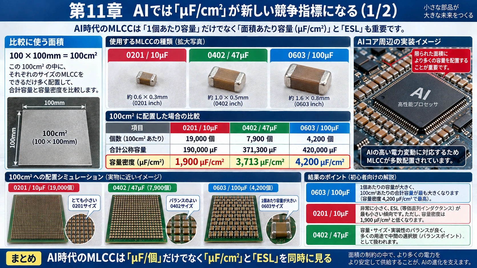 図解: 11.AIでは「µF/cm²」が新しい競争指標になる(1/2)