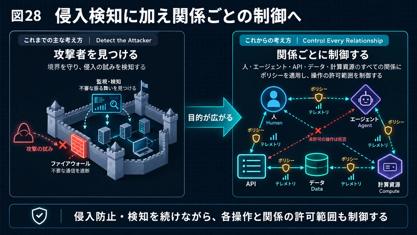 28.Cybersecurityの目的そのものが変わるの図解(36)