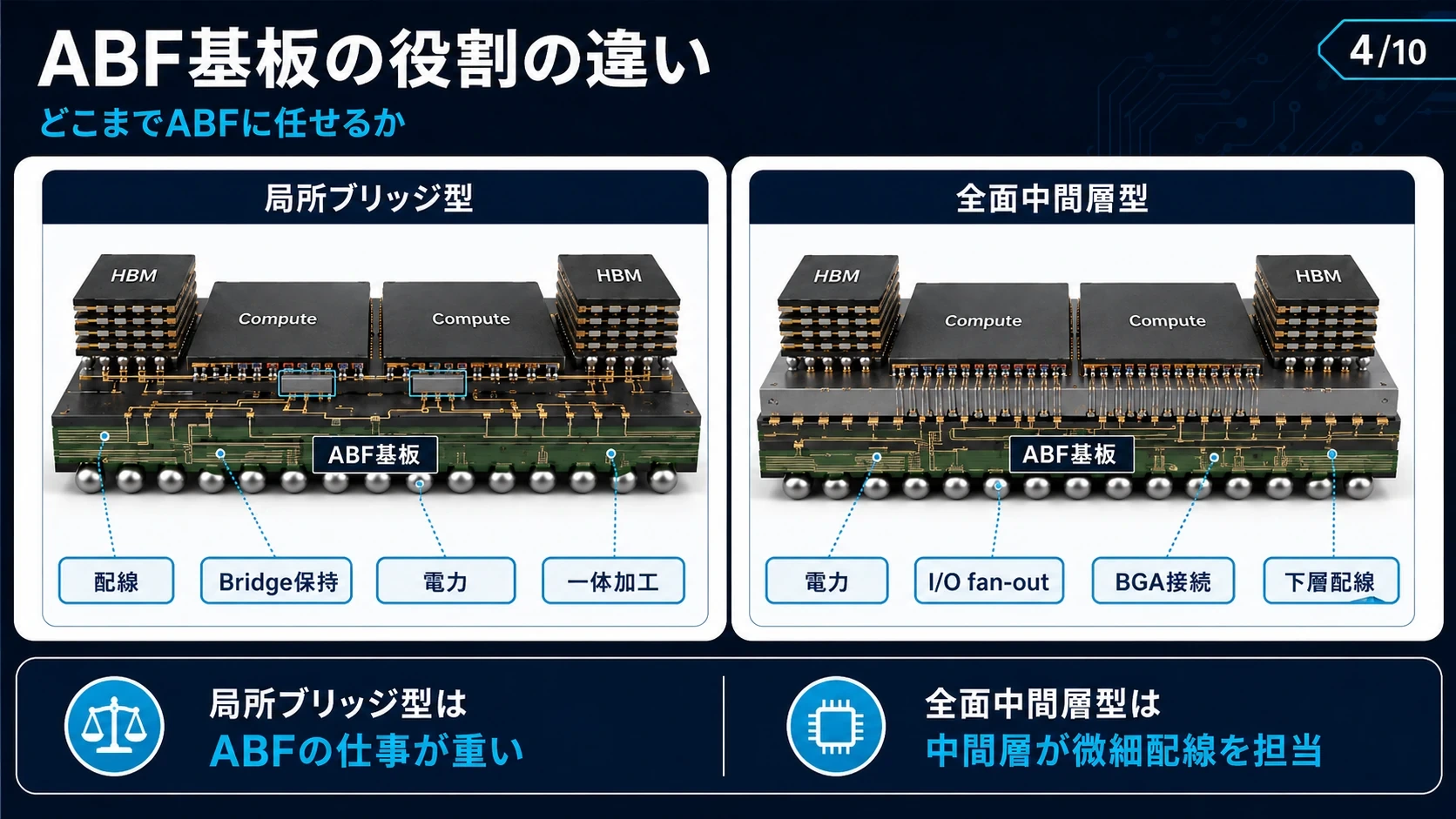 局所シリコンとABF基板のコスト構造 05