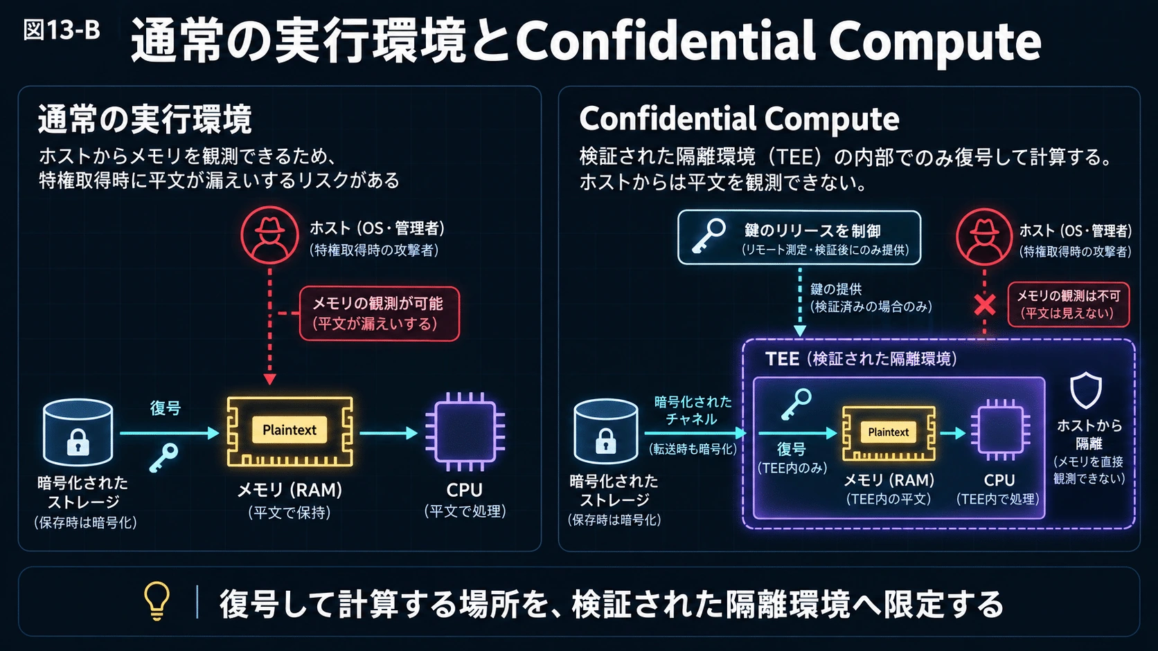 13.Confidential Computing――計算中まで保護するの図解(18)