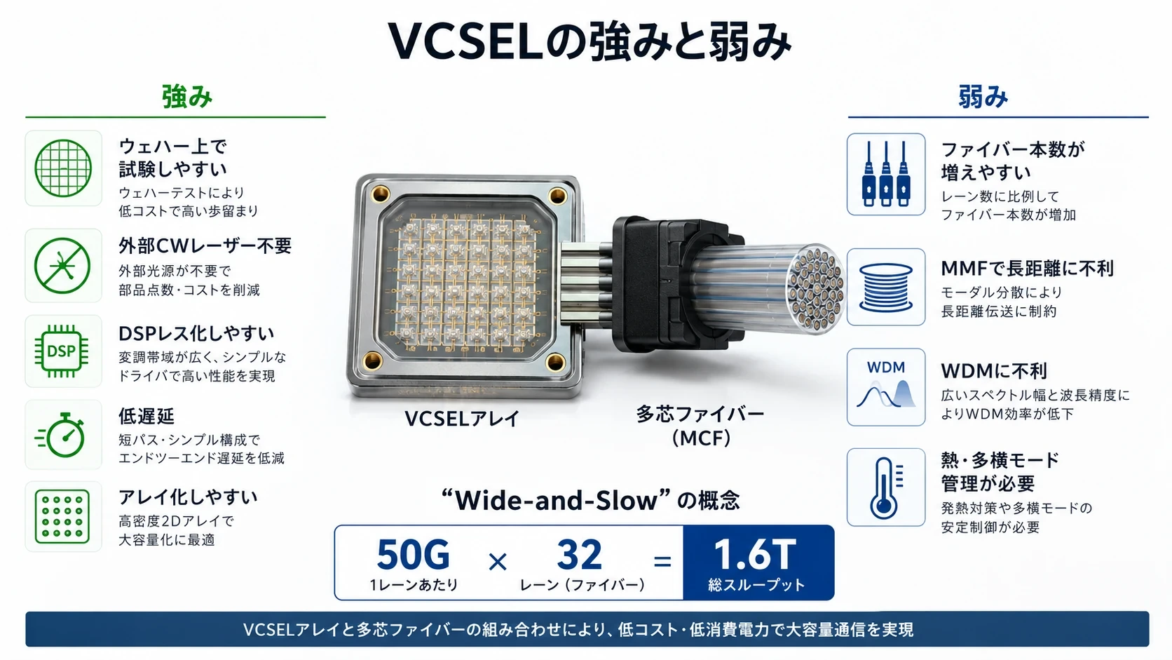 VCSELの構造・強み・弱み 02