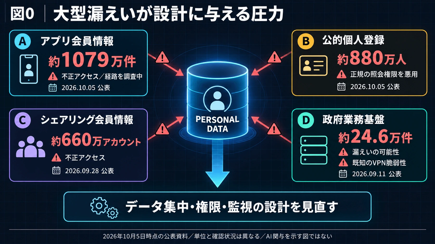 相次ぐ情報漏えいが設計に与える圧力の図解(1)