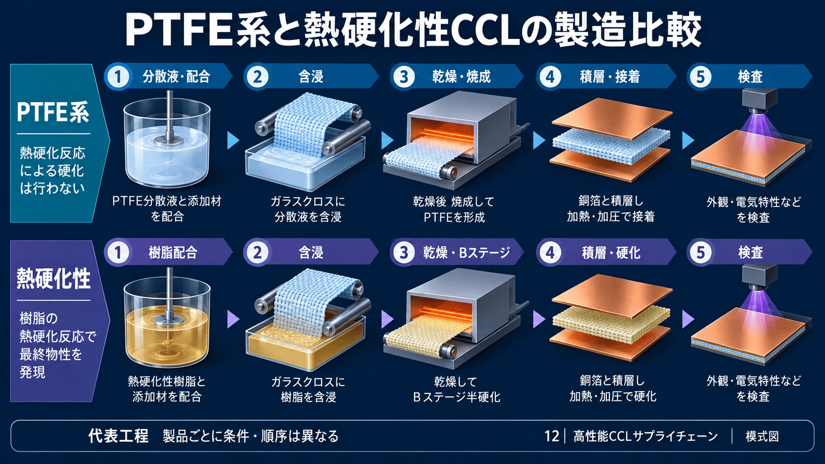 6-5. CCLの製造難易度の図解(12)