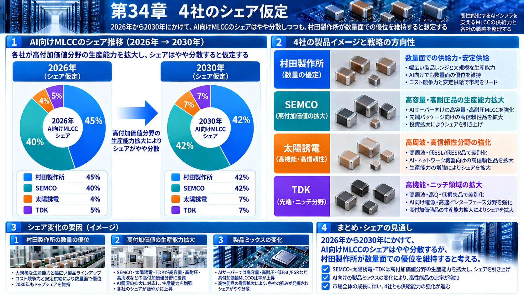 図解: 34.4社のシェア仮定