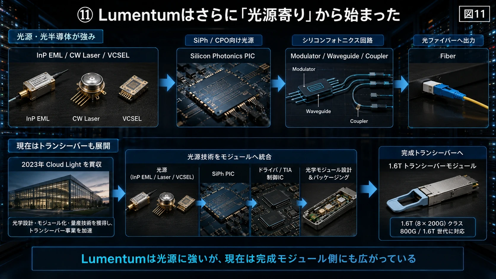 Lumentumの光源からModuleへの展開 01