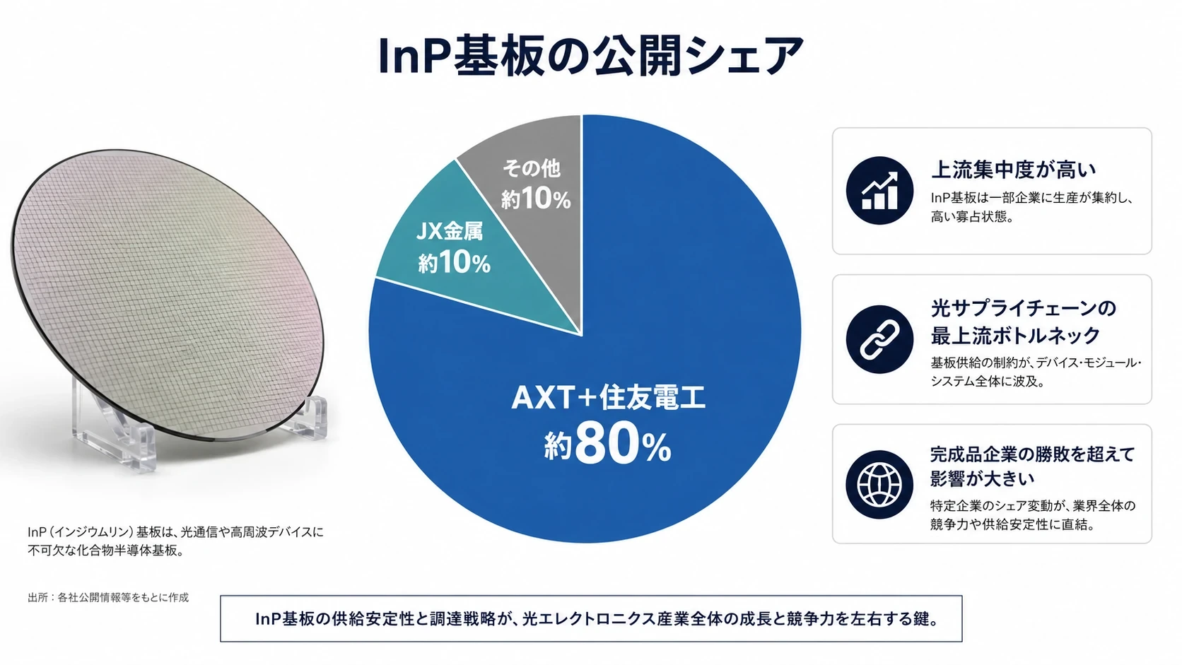基板・SiPh・装置・デバイスの公開シェア 02
