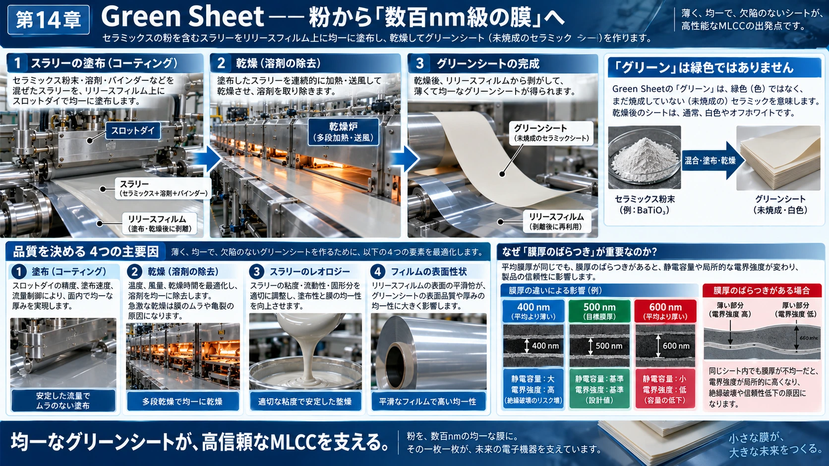 図解: 14.Green Sheet――粉から「数百nm級の膜」へ