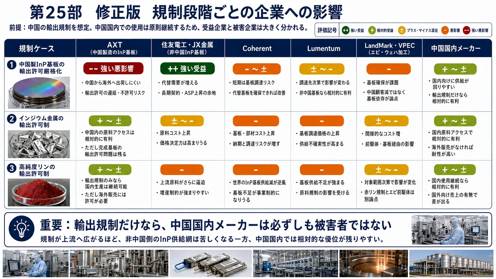 規制段階別の企業影響 02