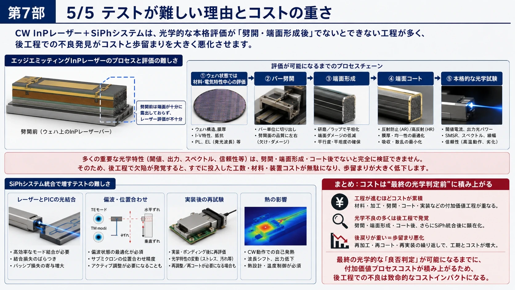 CW InP+SiPhの役割分担と実装 05