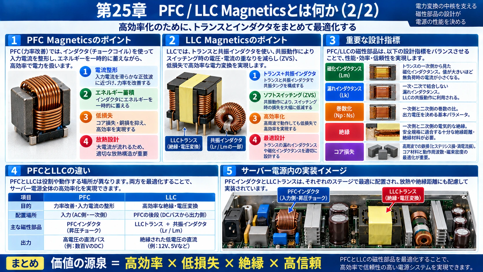 図解: 25.PFC / LLC Magnetics(2/2)